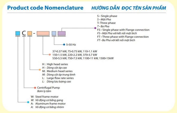 Hướng dẫn đọc tên sản phẩm bơm trục ngang